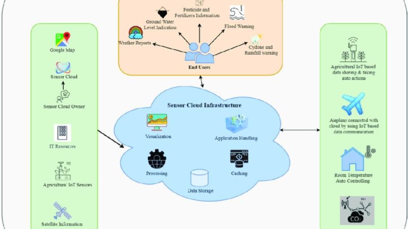 Diagram showing custom IoT architecture with sensors, cloud, and apps connected seamlessly.